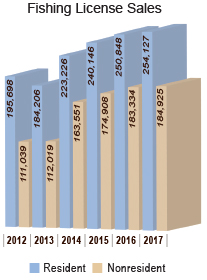 Utah sees record fishing and hunting license sales during COVID-19